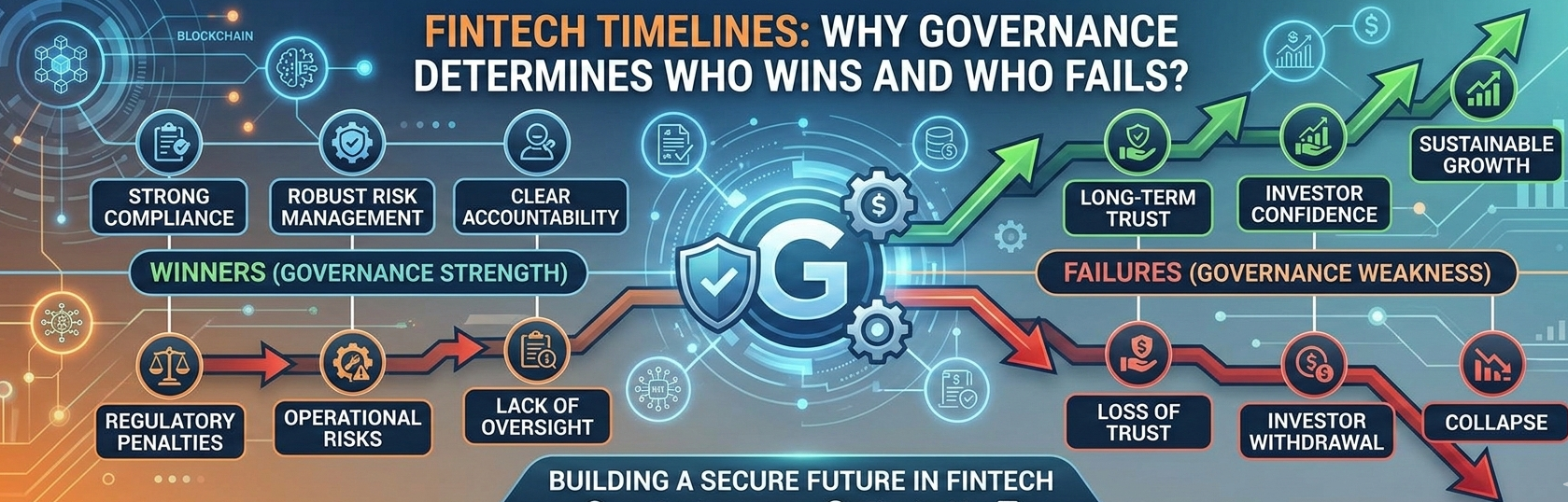 A wide digital banner titled "FINTECH TIMELINES" showing a split path between success and failure. On the top, a green "Winner" path flows through points like "Strong Compliance" and "Robust Risk Management" toward "Sustainable Growth." On the bottom, a red "Failures" path drops through "Regulatory Penalties" and "Lack of Oversight" toward "Collapse." A central "G" icon for Governance acts as the pivot point.